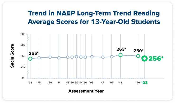 literacy pillar page naep trend graph
